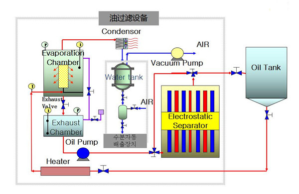 真空靜電凈油機