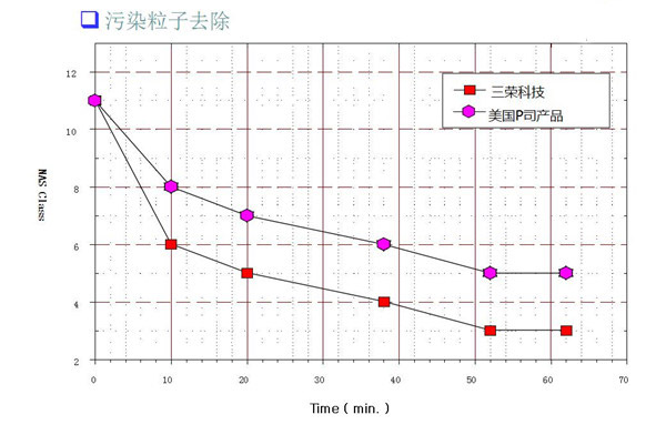 真空靜電凈油機